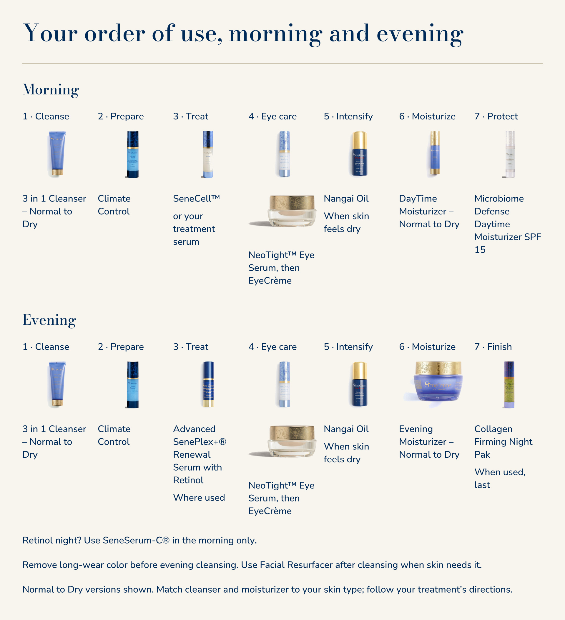 SeneGence skincare in morning and evening order, with treatments, eye care, Nangai Oil and moisturizers.