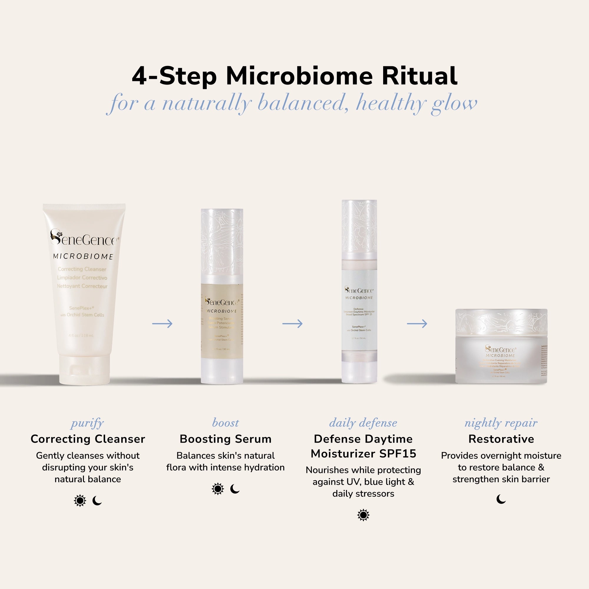 Microbiome Collection Order for Morning and Evening